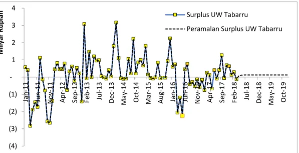 Diagram 3. Surplus UW Tabarru dan Peramalan Surplus UW Tabarru 