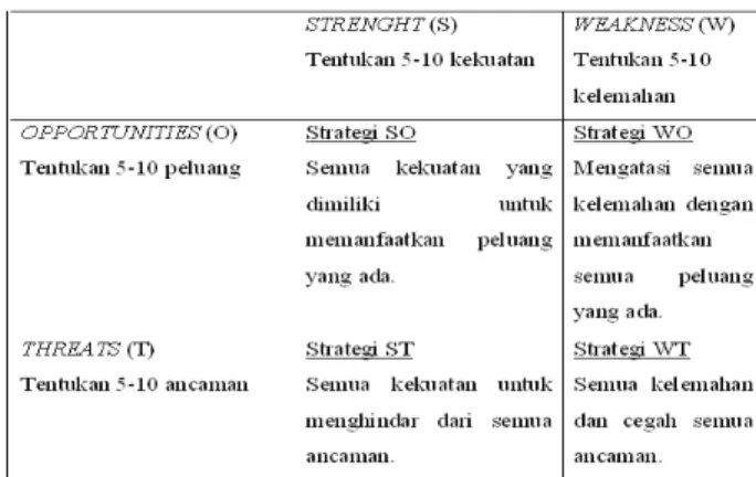 Gambar 1. Matriks Analisa SWOT 