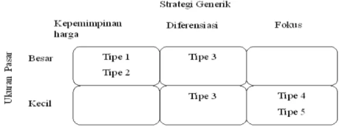 Gambar 2. Lima Strategi Generik Porter  Tipe 1   :Kepemimpinan harga-Biaya Rendah  Tipe 2   :Kepemimpinan harga-Nilai Terbaik  Tipe 3   :Diferensiasi 
