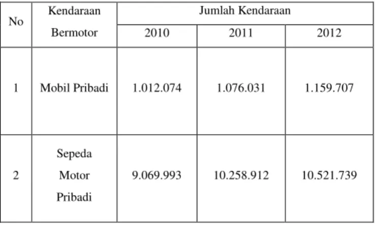 Tabel 1. Jumlah Kendaraan Bermotor Tahun 2010-2012 