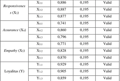 Tabel 2. Uji Validitas  Variabel  Item  R hitung R tabel