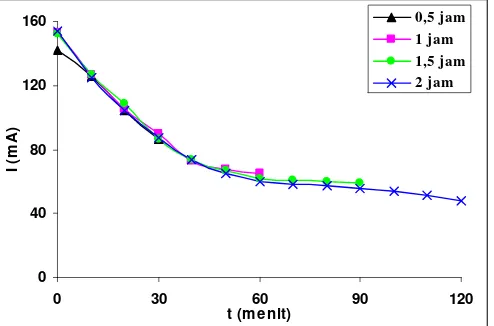 Gambar 2  Kurva evolusi arus elektrolisis terhadap waktu. 
