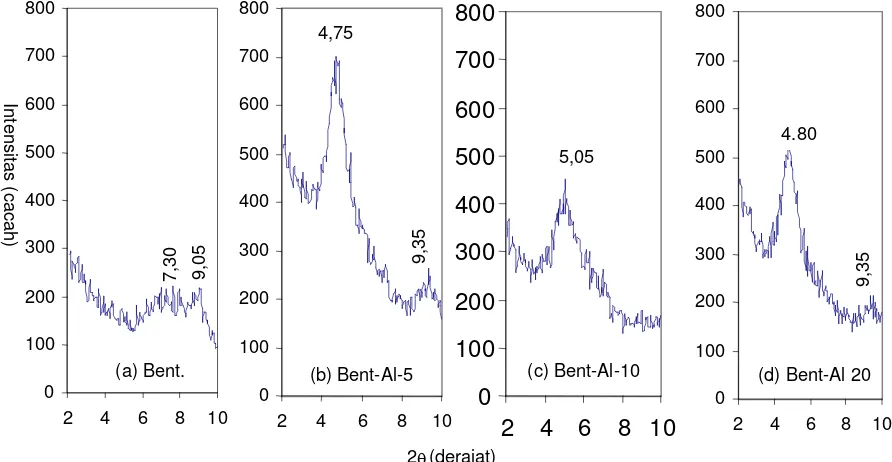 Gambar 1 Pola difraksi sinar-x terhadap sampel bentonit dan bentonit terpilar Al pada 2dθ 2-10o
