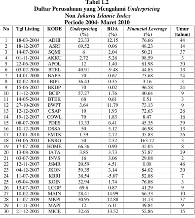 Tabel 1.2 Daftar Perusahaan yang Mengalami 