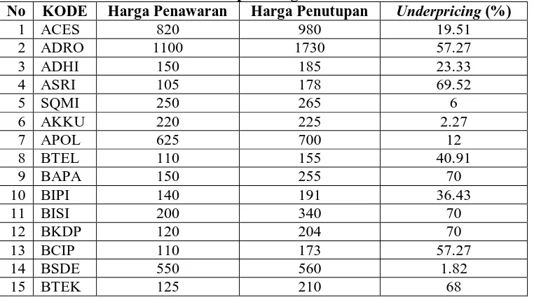 Tabel 4.1 Perusahaan yang Terdaftar di Bursa Efek Indonesia 