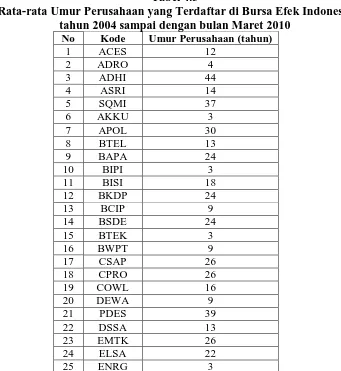 Tabel 4.3  Rata-rata Umur Perusahaan yang Terdaftar di Bursa Efek Indonesia 