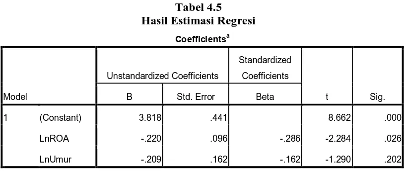 Tabel 4.5 Hasil Estimasi Regresi 