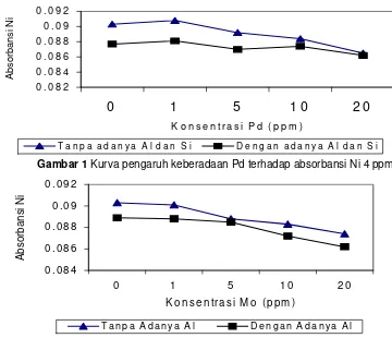 Gambar 1 Kurva pengaruh keberadaan Pd terhadap absorbansi Ni 4 ppm 