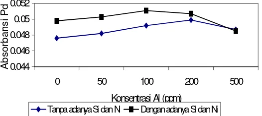 Gambar 5  Kurva pengaruh keberadaan Ni terhadap absorbansi Pd 4 ppm 