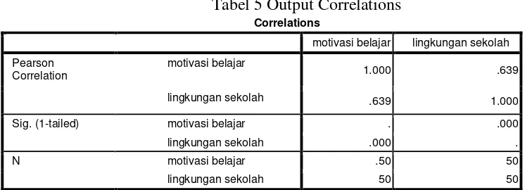 Tabel 5 Output Correlations 