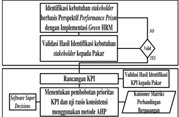 Gambar 1. Flowchart penelitian tahap perancangan kpi  Identifikasi kebutuhan stakeholder 