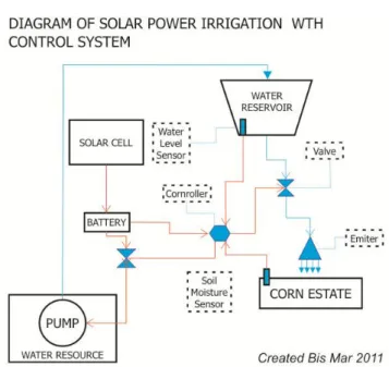 Gambar 2 Model  otomatisasi  irigasi  menggunakan  tenaga  surya. 