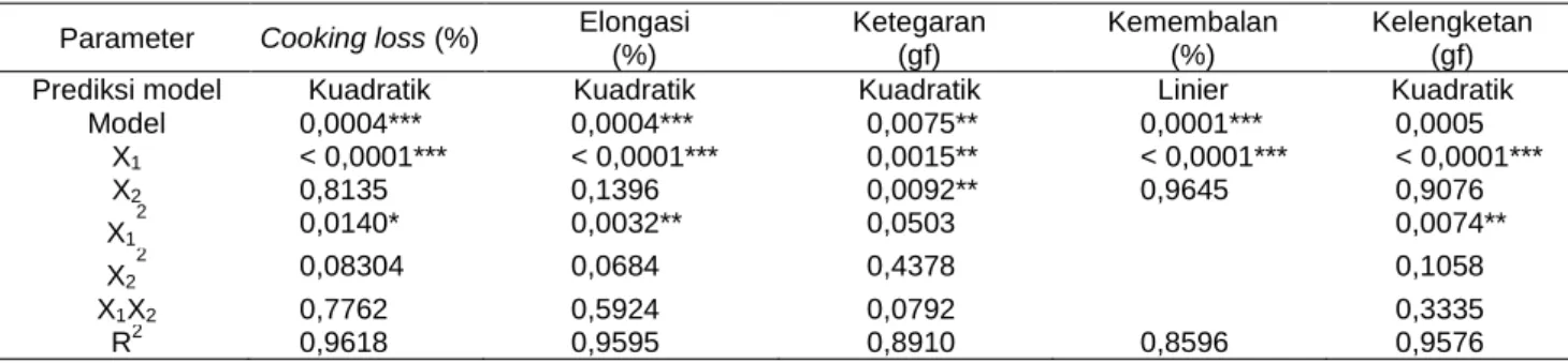 Tabel 2 Rekapitulasi hasil analisis regresi untuk respons terukur pada optimasi pembuatan mi kering  Parameter  Cooking loss (%)  Elongasi 
