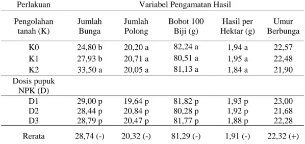 Tabel 2. Data pengamatan hasil tanaman kacang tanah dari pengaruh pengolahan  tanah dengan dosis pupuk NPK 