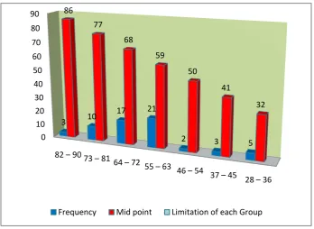 Figure of Interval, Frequency, and Mid Point 