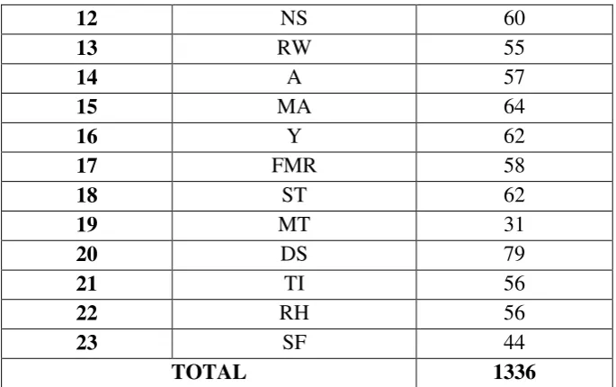 Table 4.2 Data Interpretation A Class 