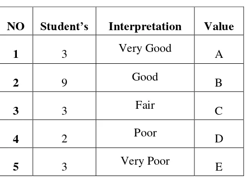 Table 4.4 Data Interpretation B Class 