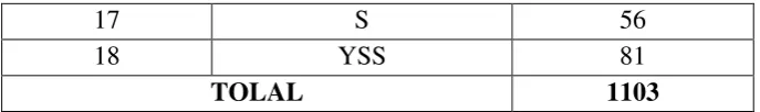 Table 4.6 Data Interpretation C Class 