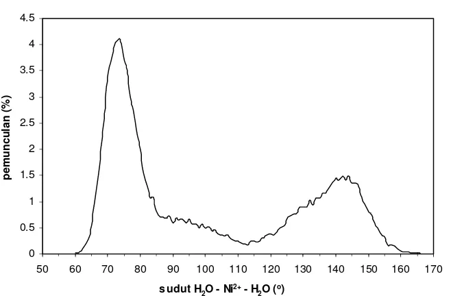 Gambar 8 Distribusi sudut ikatan sistem H2O-Ni2+-H2O  pada kulit hidrasi pertama. 