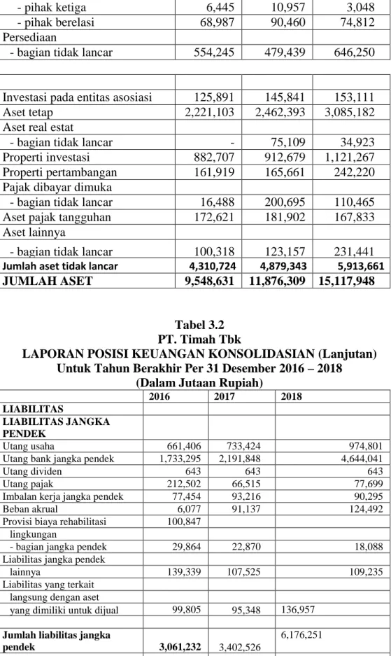 Tabel 3.2  PT. Timah Tbk 