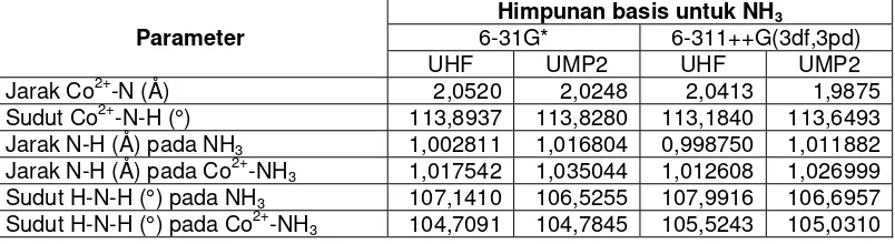 Tabel 5   Perbandingan parameter optimum antara metode UHF, UMP2, UMP3, CID dan CISD  