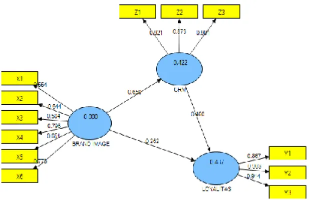 Gambar 1 Output Hasil Analisis Jalur 