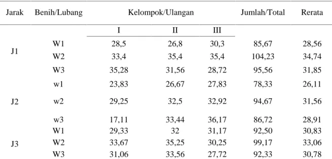 Tabel 3. Tinggi Tanaman (cm) 20 (hst)