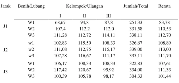 Tabel 4. Data tinggi Tanaman (cm) 40 hst