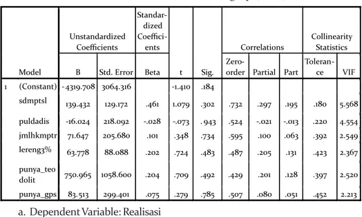 Tabel 5. Coeff icients Variabel yang Memengaruhi Realisasi Bidang Pendaftaran Tanah Sitematik Lengkap (PTSL)