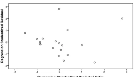 Gambar 1. Normal P – P Plot of Regression Standarized Residual Variabel yang Memengaruhi Realisasi Bidang Pendaftaran Tanah Sitematik Lengkap (PTSL)