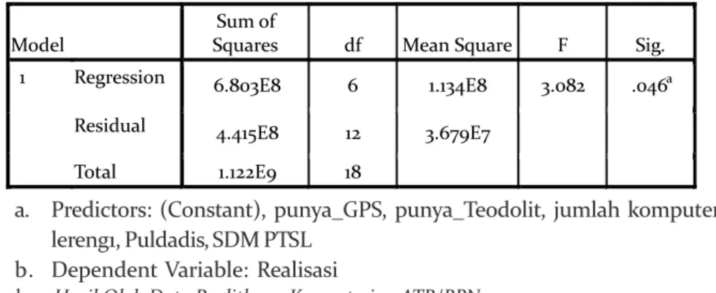 Tabel 4 memperlihatkan hasil uji regresi antara variabel realisasi bidang PTSL dengan variabel yang memengaruhinya