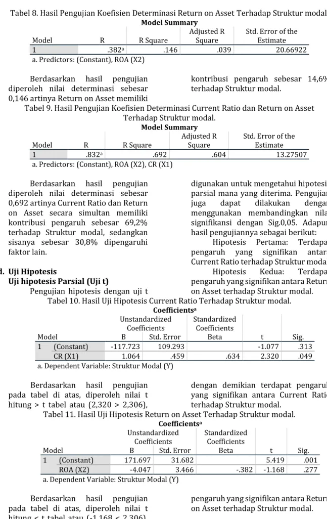 Tabel 9. Hasil Pengujian Koefisien Determinasi Current Ratio dan Return on Asset  Terhadap Struktur modal