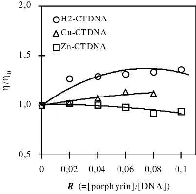 Fig. 3  Plots of the increase in melting temperature (ΔTm) versus the molar ratio  of the porphyrin to DNA in base pair (R)