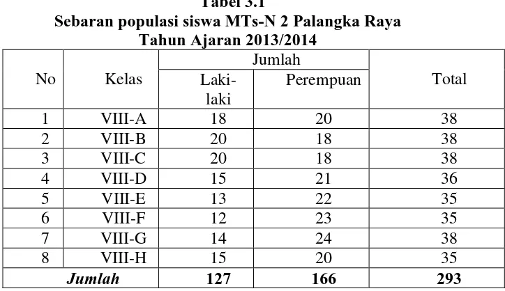 Tabel 3.1 Sebaran populasi siswa MTs-N 2 Palangka Raya  
