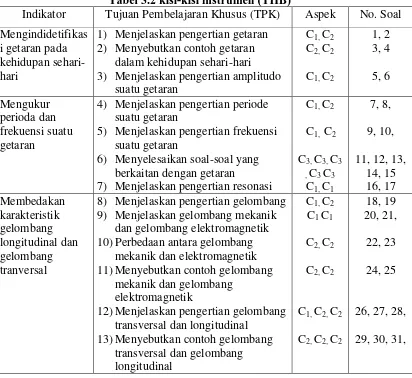 Tabel 3.2 kisi-kisi instrumen (THB) 