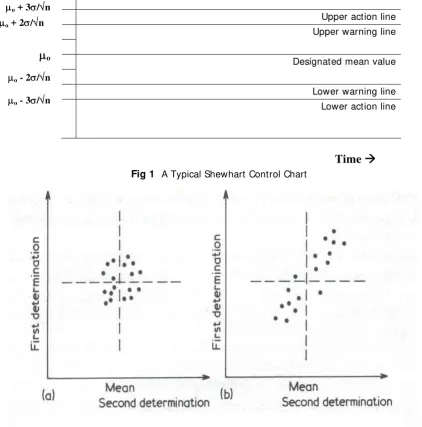 Fig 1  A Typical Shewhart Control Chart 
