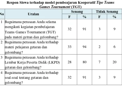 Tabel 4.5 Respon Siswa terhadap model pembeajaran Kooperatif