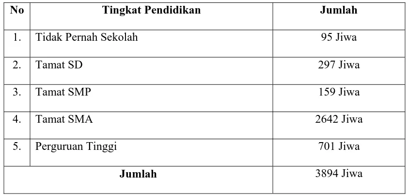 Tabel IV. Komposisi Penduduk Desa Sondi Raya Menurut Pendidikan 
