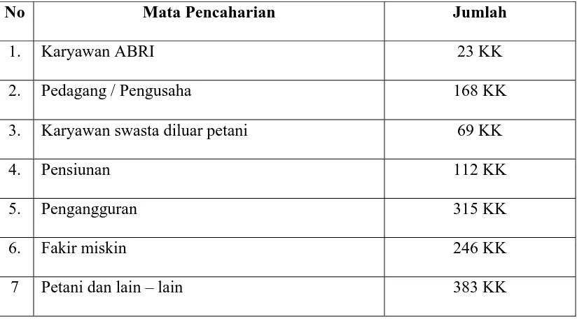 Tabel V. Komposisi Penduduk Desa Sondi Raya Menurut Mata Pencaharian 