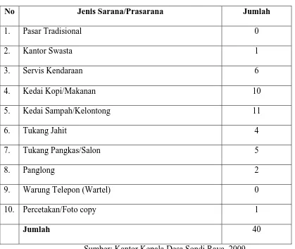 Tabel VII. Sarana dan Prasarana Perekonomian Desa Sondi Raya 