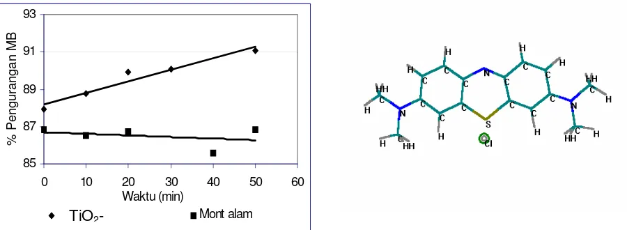 Gambar 9  Pengaruh waktu penyinaran terhadap pengurangan jumlah metilen biru untuk fotodegradasi dengan  katalis montmorilonit terpilar TiO2 dan montmorilonit alam (kiri) dan struktur metilen biru (kanan)