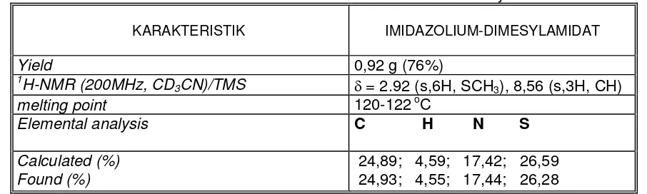 Tabel 1   Data NMR dan analisis unsur dari  imidazolium-dimesylamidat 