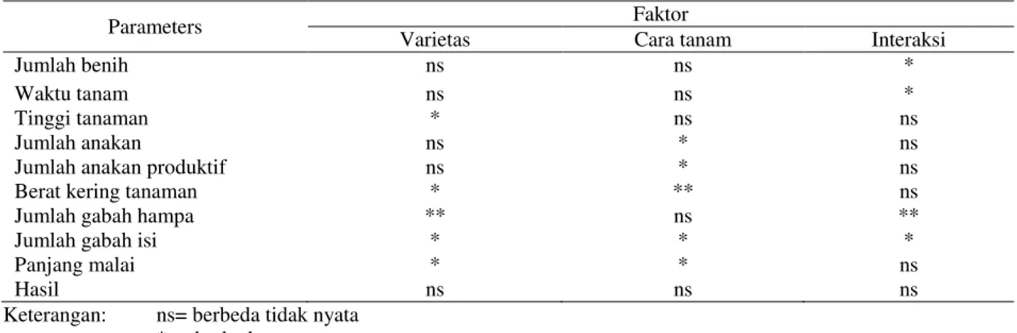 Tabel 2.  Jumlah penggunaan benih dan  waktu tanam  masing-masing perlakuan varietas dan cara tanam di lahan  pasang surut, Sumatera Selatan, MH 2010/2011 