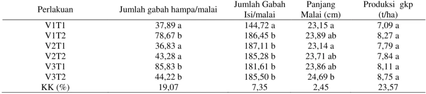 Tabel 4.  Gabah  hampa,  gabah  isi,  panjang  malai  dan  produksi  padi  di  Desa  Sumber  Mulyo  Kecamatan  Muara  Telang Kabupaten Banyuasin MH 2010/2011 