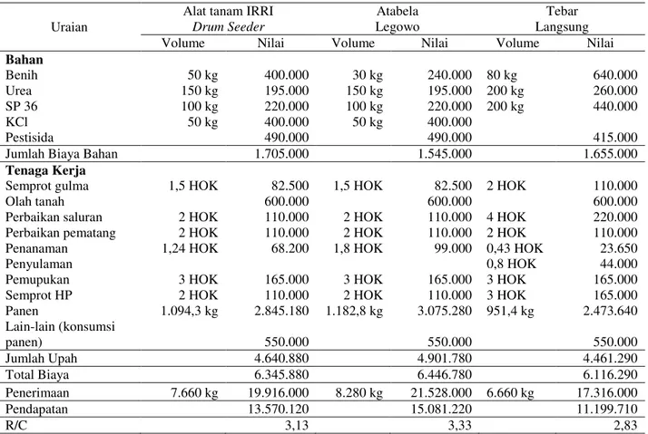 Tabel 5.  Analisis  usahatani  padi  per  ha  dengan  menggunakan  alat  tanam  dan  benih  yang  ditebar  di  Desa  Sumber  Mulyo Kecamatan Muara Telang Kabupaten Banyuasin MH 2010/2011 
