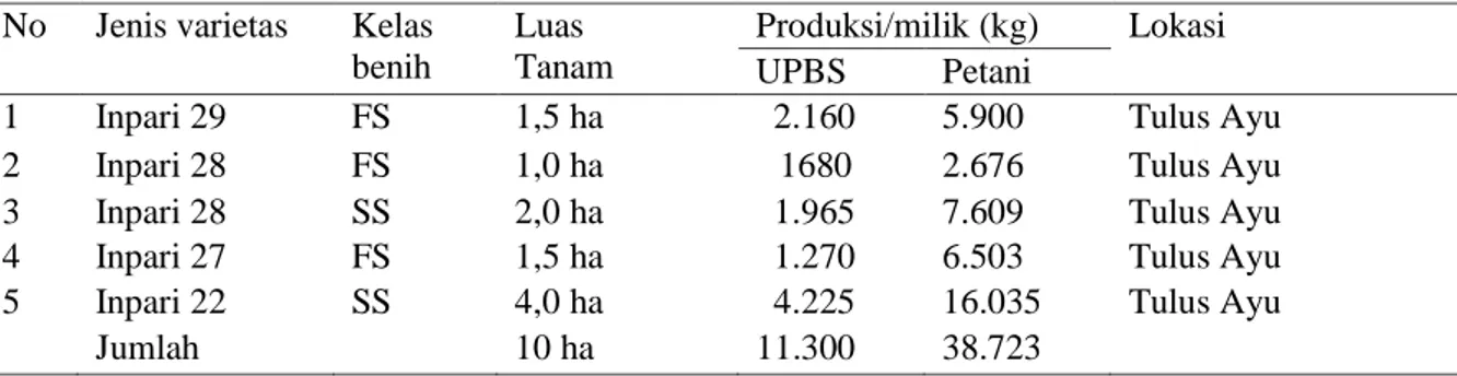 Tabel 2. Jenis varietas padi, kelas benih, luas tanam dan produksi kegiatan produksi padi di kabupaten OKU               Timur 