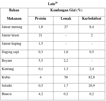 Tabel 2.2 perbandingan Kandungan Gizi Jamur dengan Makanan 