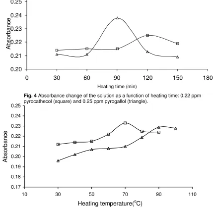 Fig. 5  Absorbance change of the solution as a function of heating temperature: 0.22 ppm  pyrocathecol (square) and 0.25 ppm pyrogallol (triangle)