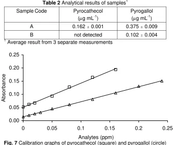 Fig. 7 Analytes (ppm) Calibration graphs of pyrocathecol (square) and pyrogallol (circle) 