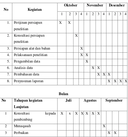 Tabel 3.4 Jadwal Kegiatan Penelitian 